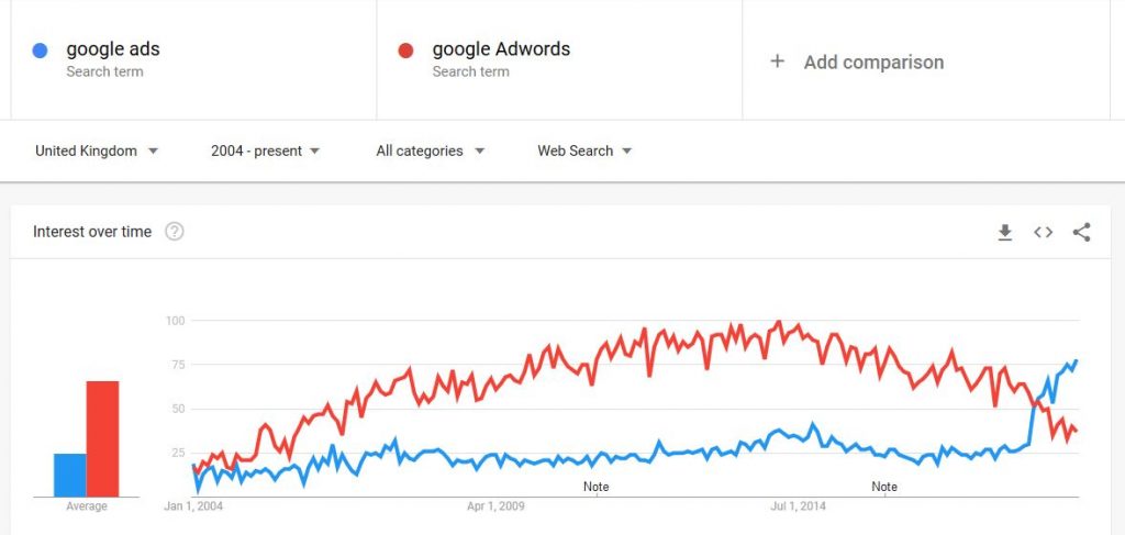 google trends comparison chart