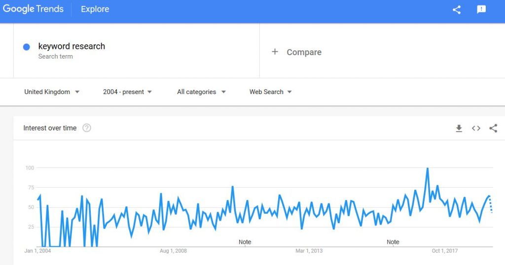 google trends graph for keyword research